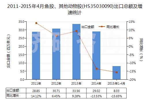 2011-2015年4月魚膠、其他動物膠(HS35030090)出口總額及增速統(tǒng)計